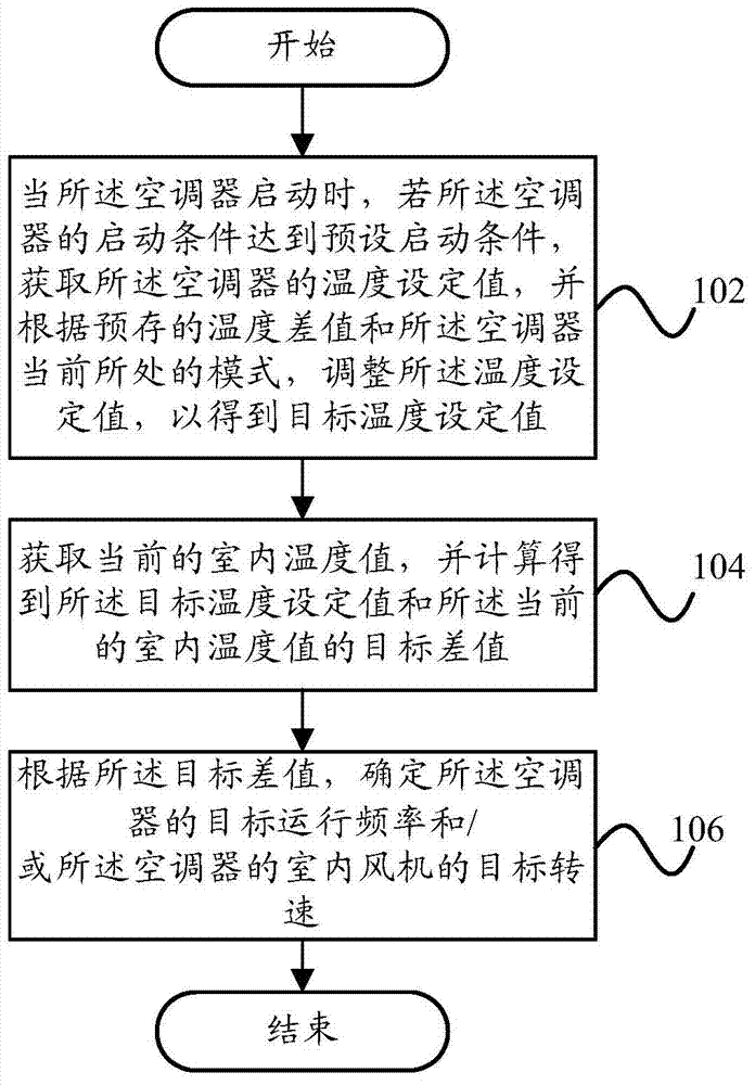 Air conditioner, and control method and device thereof