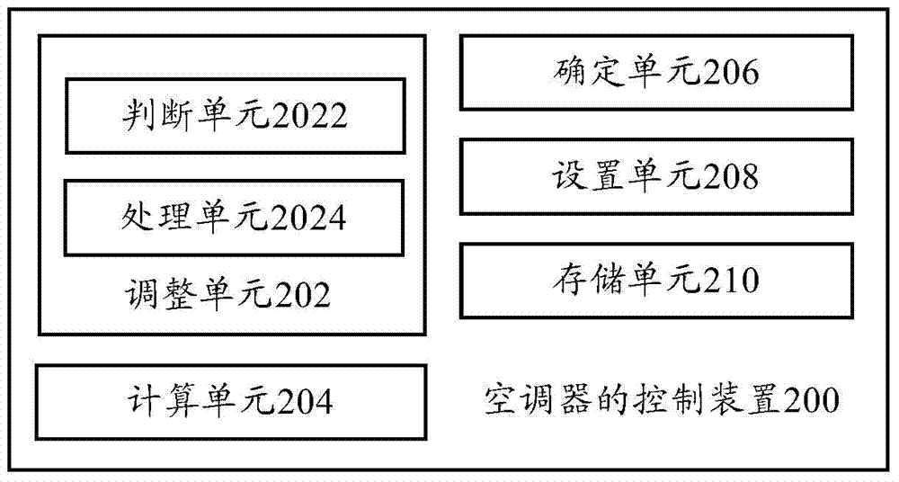 Air conditioner, and control method and device thereof