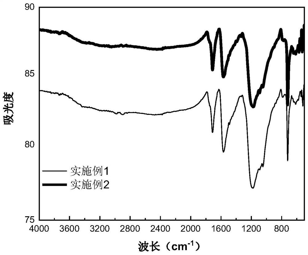 Functionalized graphene oxide-phthalocyanine nonlinear optical composite material as well as preparation method and application thereof