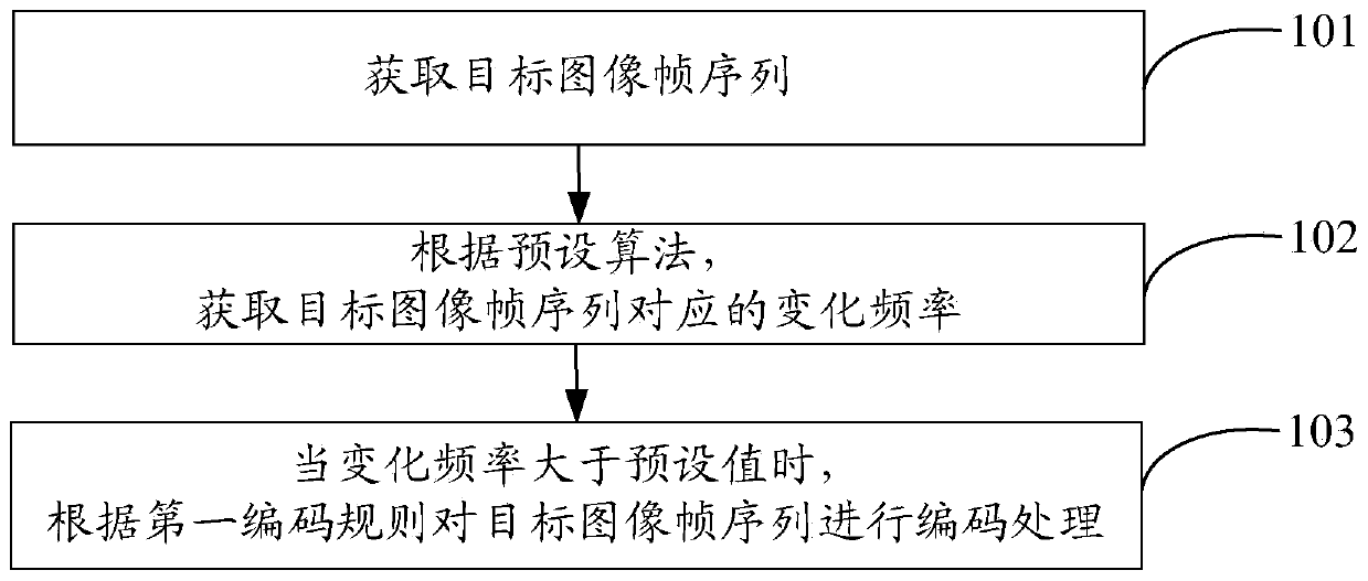 Data encoding method and device