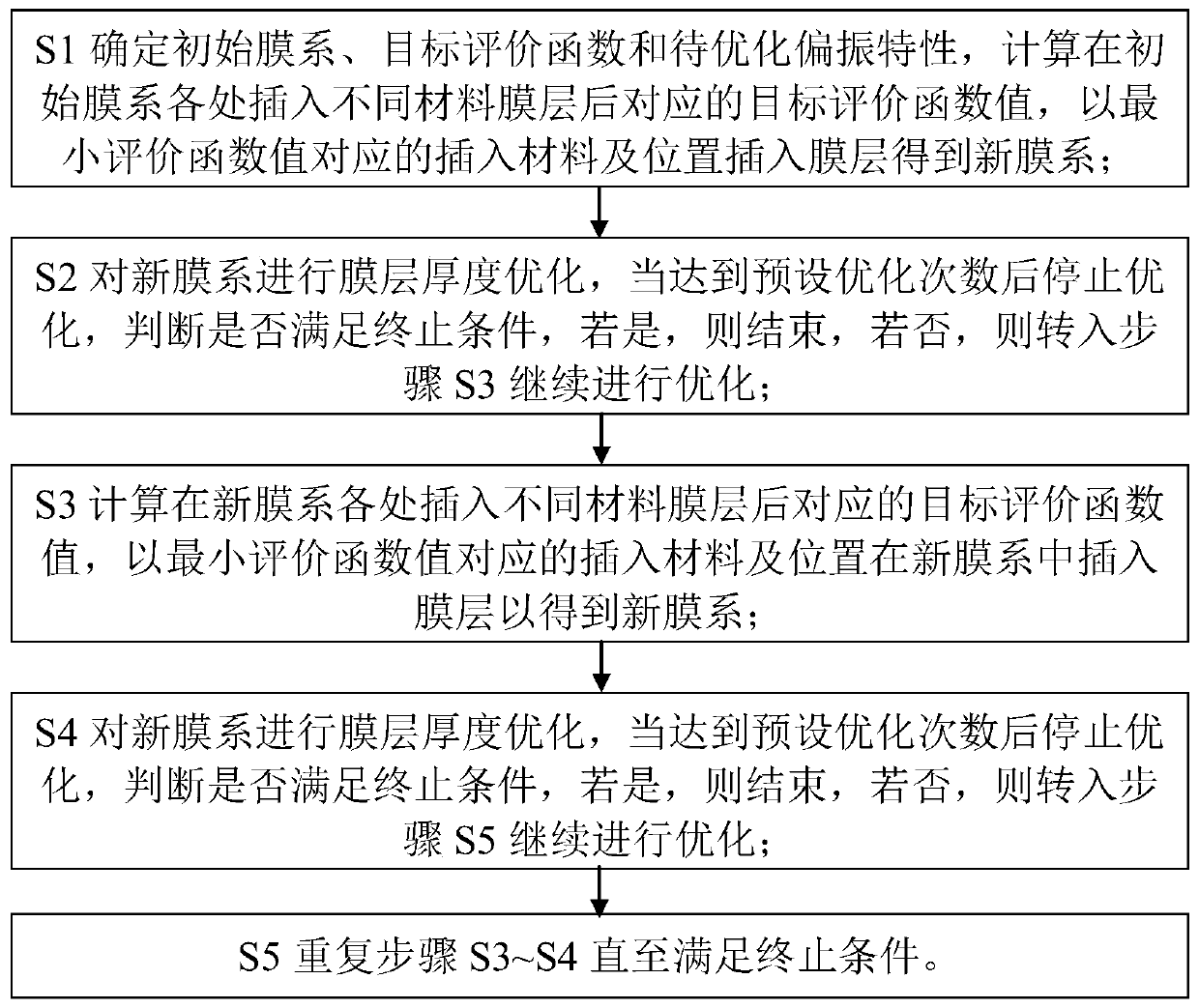 Optical film system optimization design method and product