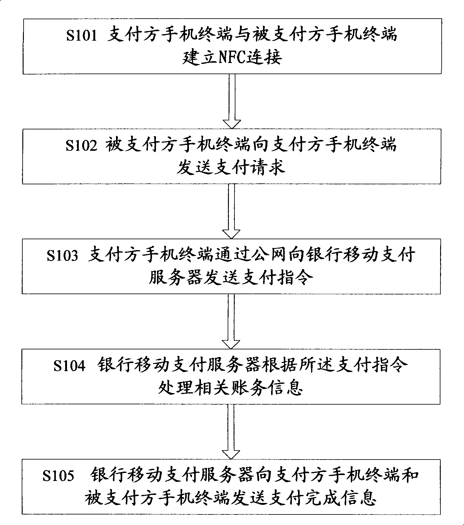 NFC mobile phones payment terminal, payment procedure and system