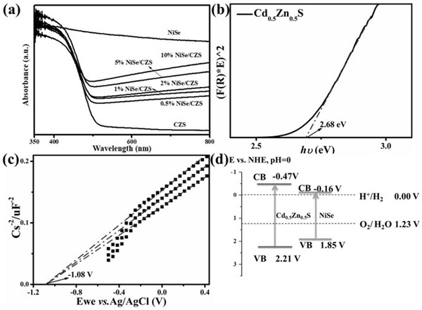 A high-efficiency heterojunction photocatalyst using nise as an auxiliary agent and its preparation method and application