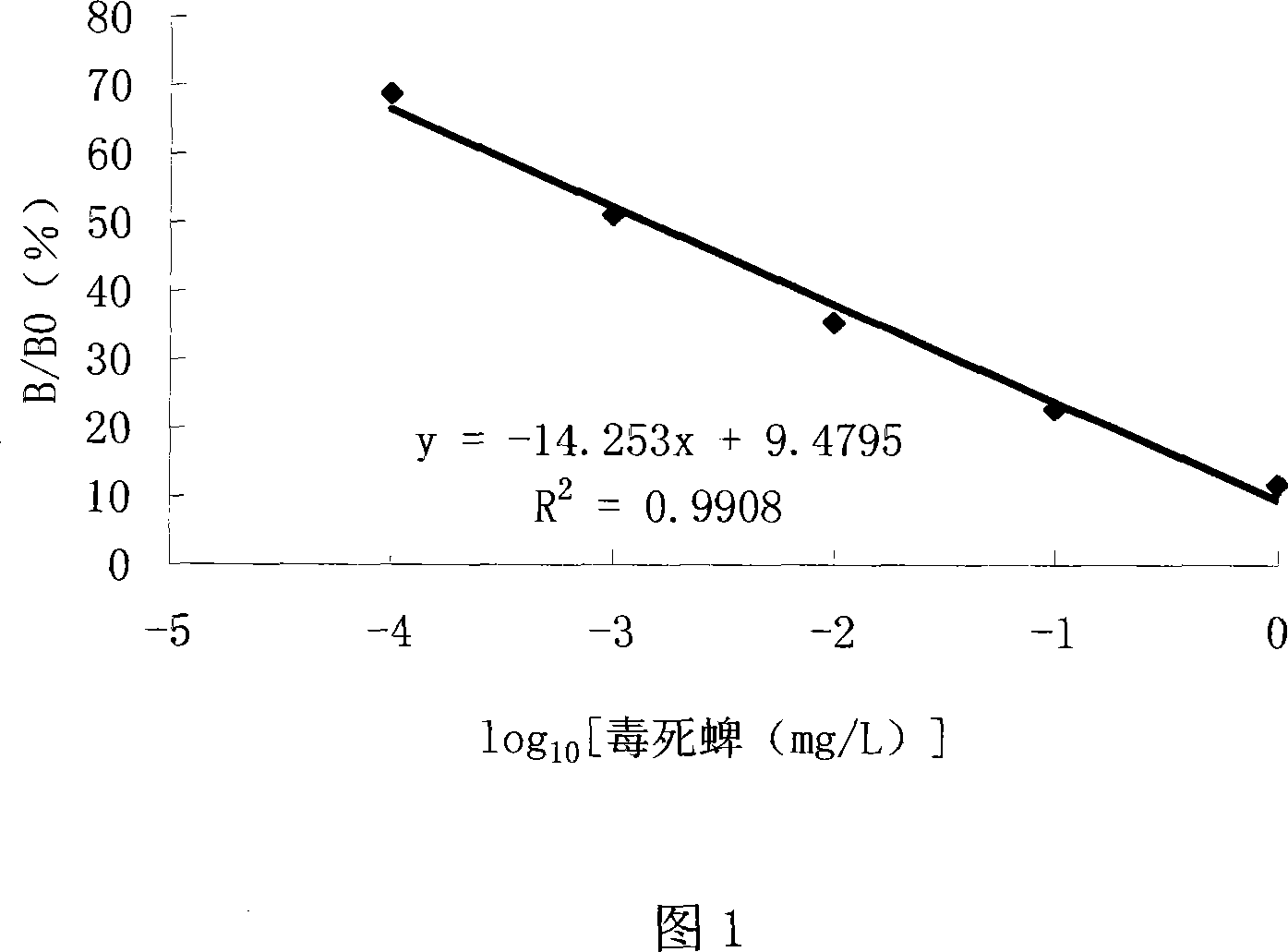 ELISA kit for detecting chlopyrifos residue and method of use thereof