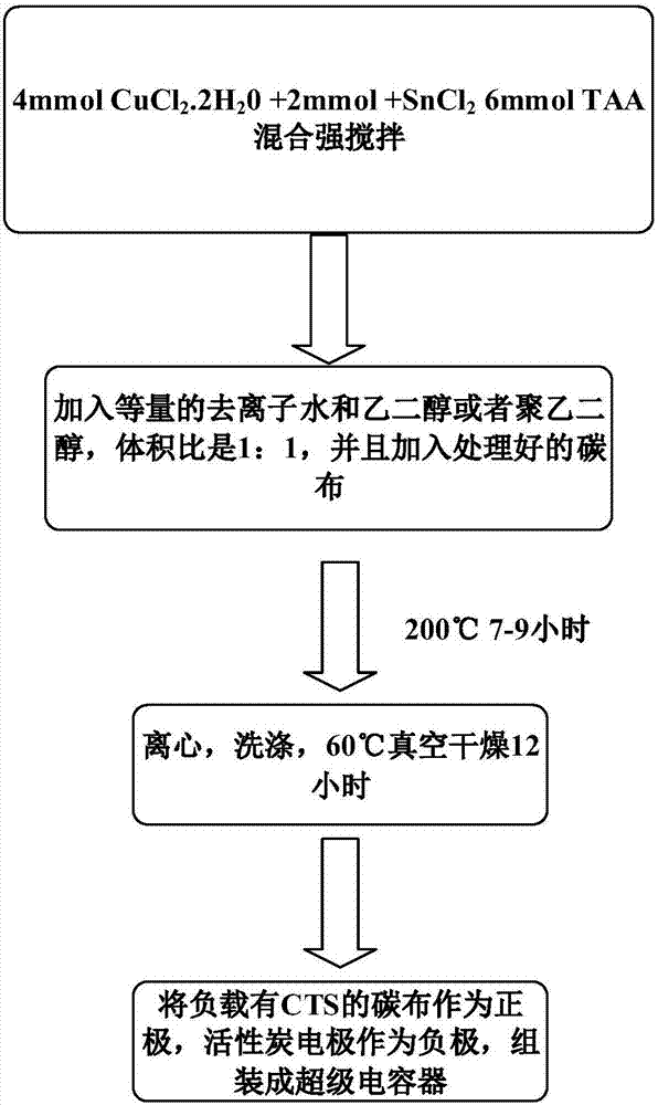 Preparation method of flower-shaped Cu2SnS3 flexible supercapacitor electrode materials