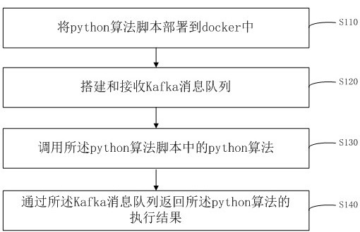 Highly concurrent python algorithm calling method and medium based on environment isolation