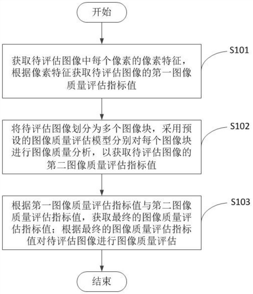 Image quality evaluation method and device and computer readable storage medium