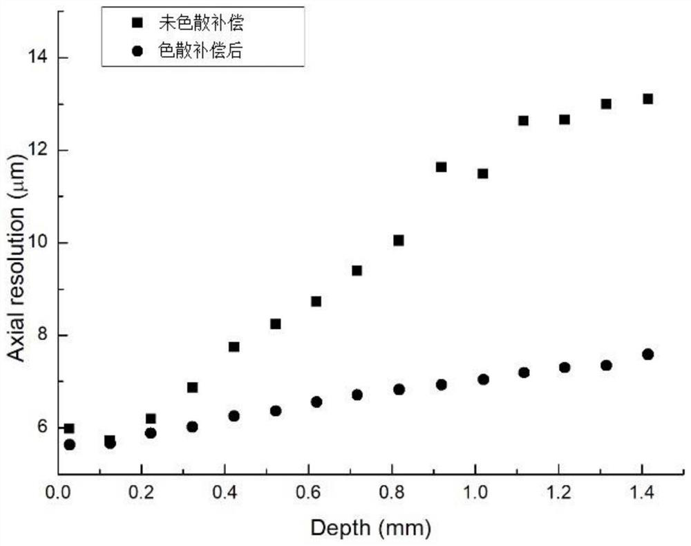 A Dispersion Compensation Method Based on Fourier Domain Optical Coherence Tomography