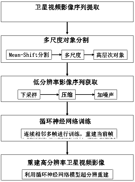 Satellite video super-resolution reconstruction method and system based on recurrent neural network