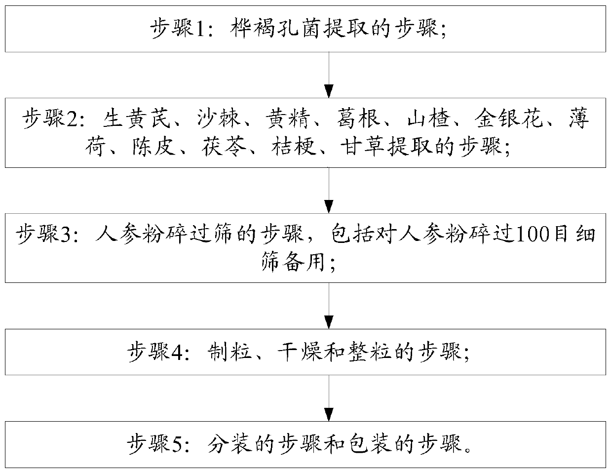 Inonotus obliquus and ginseng heart-nourishing, qi-benefiting and blood-activating healthcare tea