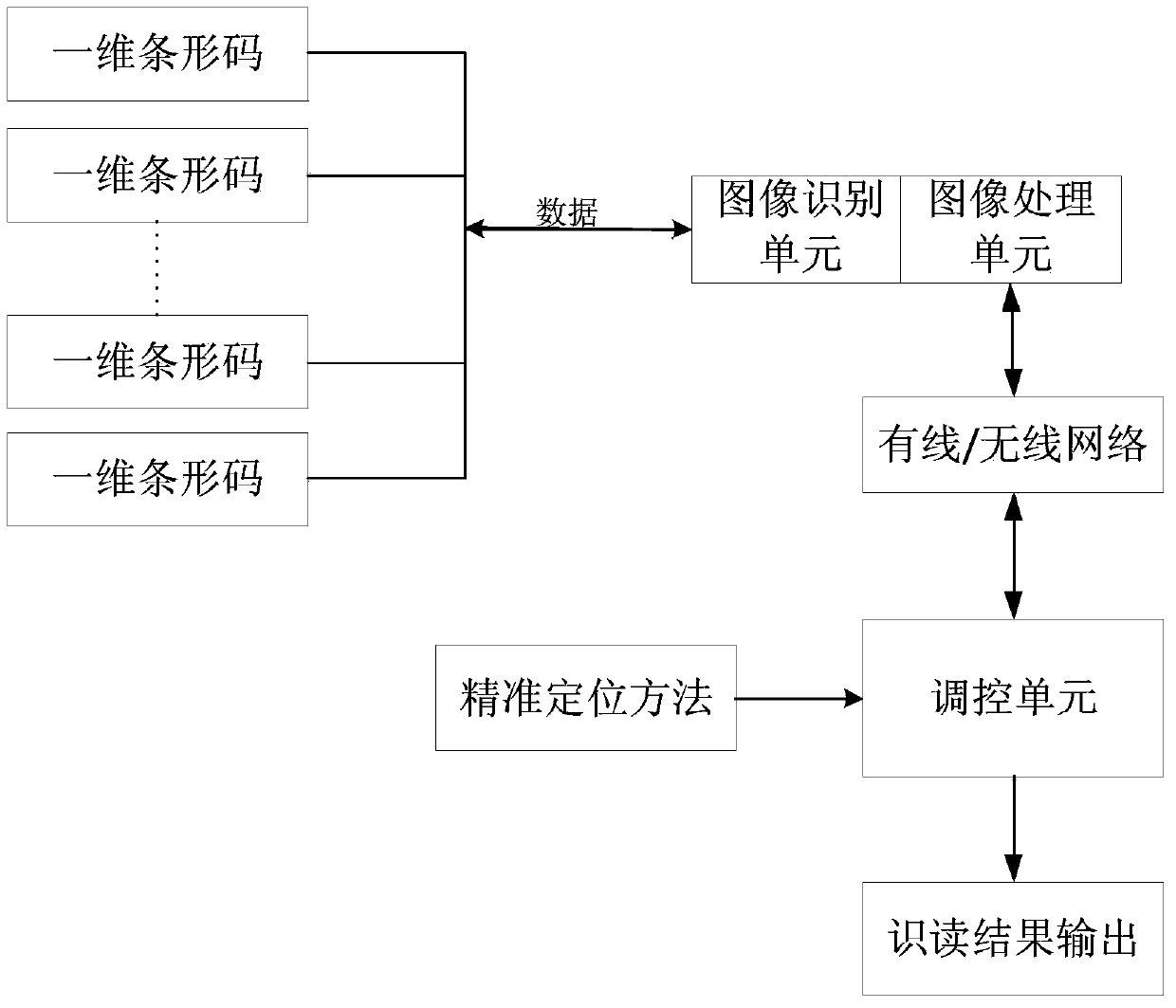 A method for batch reading object information and precise positioning