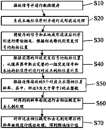 Burst signal frequency deviation correction method applied to satellite phones