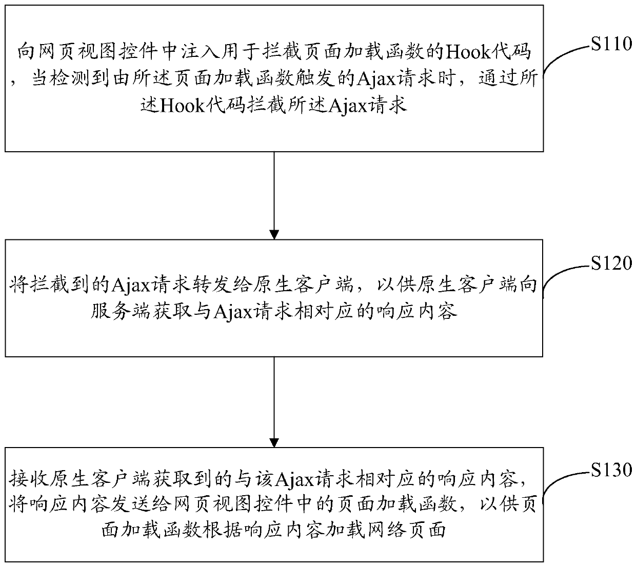 Web page loading method, device and system based on Ajax request