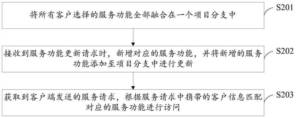 Resource access classification authorization method and device, computer equipment and storage medium