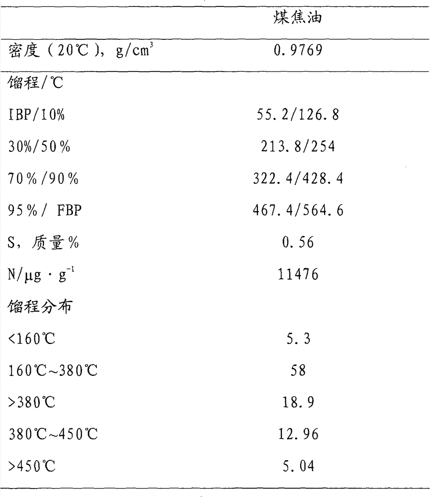 Incoherence or weak caking coal deep processing method