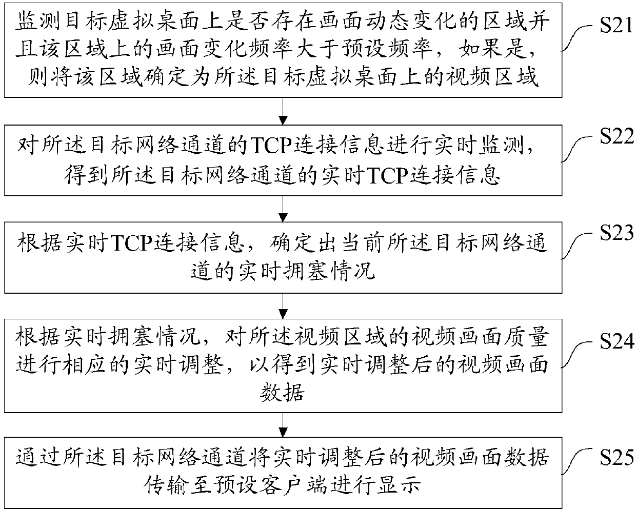 Virtual desktop video picture quality control method, system and device