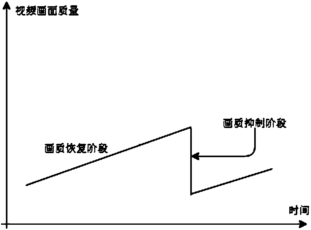 Virtual desktop video picture quality control method, system and device