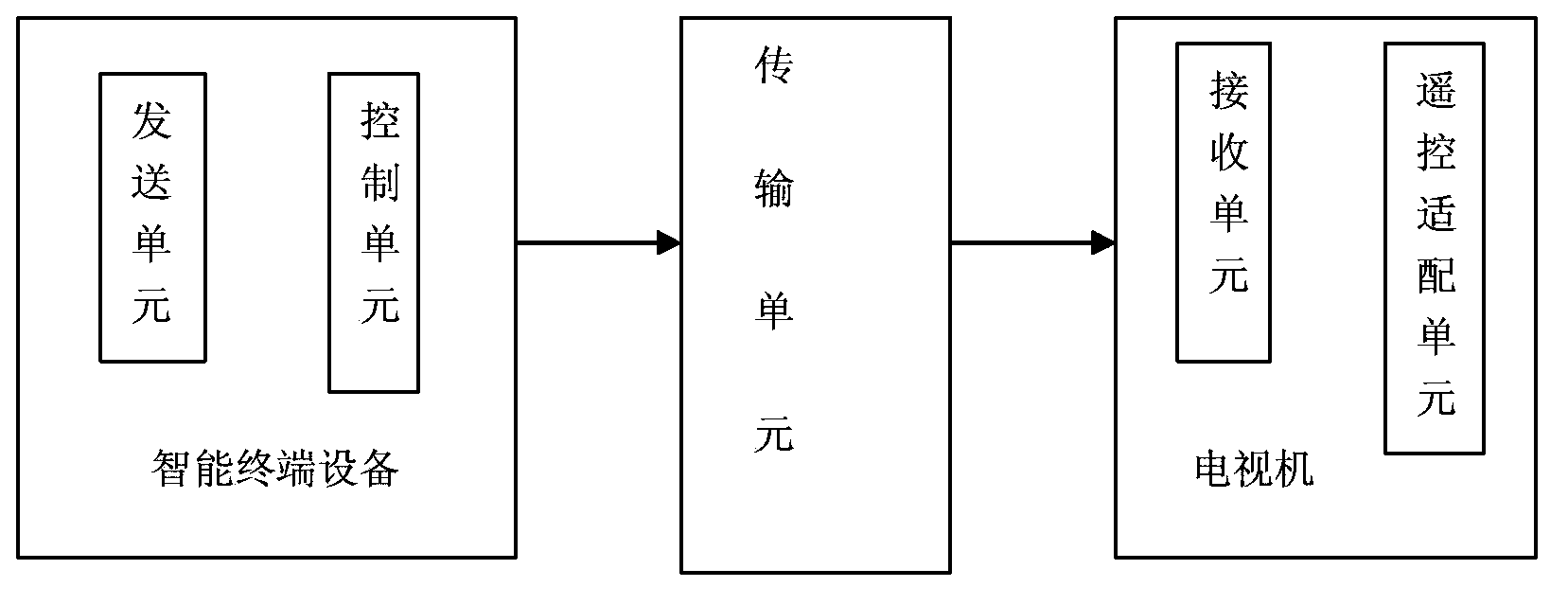 Device and method for controlling television to achieve remote control operations through intelligent handheld terminal