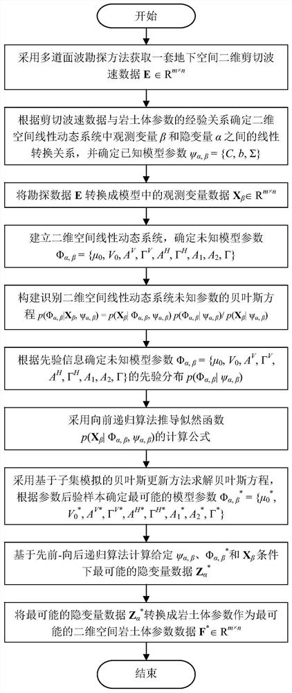 Rock-soil mass parameter two-dimensional space variability characterization method based on multi-surface wave exploration