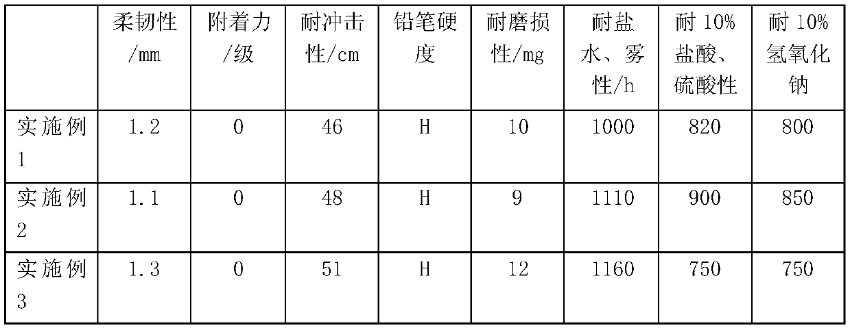 Modified amide wax slurry anti-rust coating for building scaffold as well as preparation method thereof