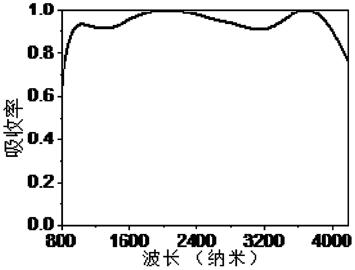 Ultra-wideband intermediate infrared band perfect wave absorber and preparation method thereof