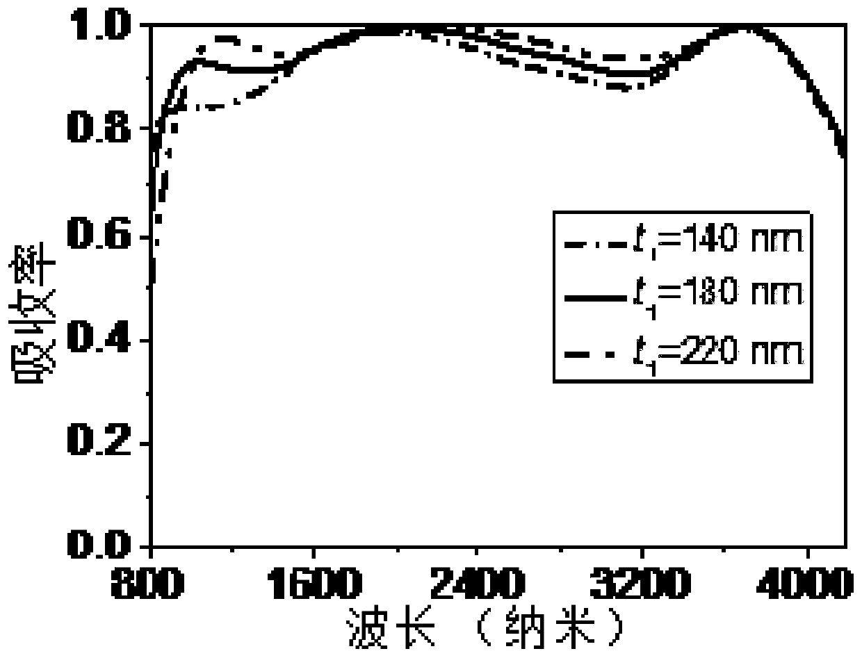 Ultra-wideband intermediate infrared band perfect wave absorber and preparation method thereof