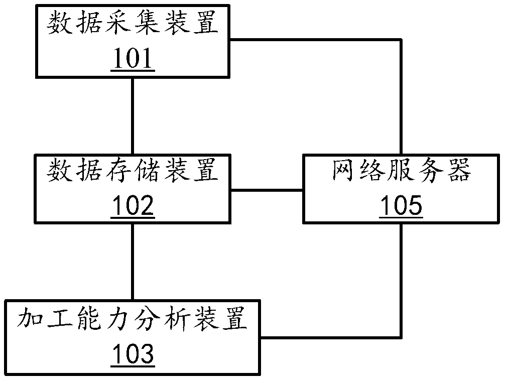 System for processing equipment processing capacity data and method thereof