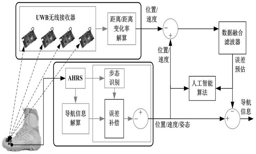 Indoor pedestrian navigation-oriented AHRS/UWB (attitude and heading reference system/ultra-wideband) seamless integrated navigation method