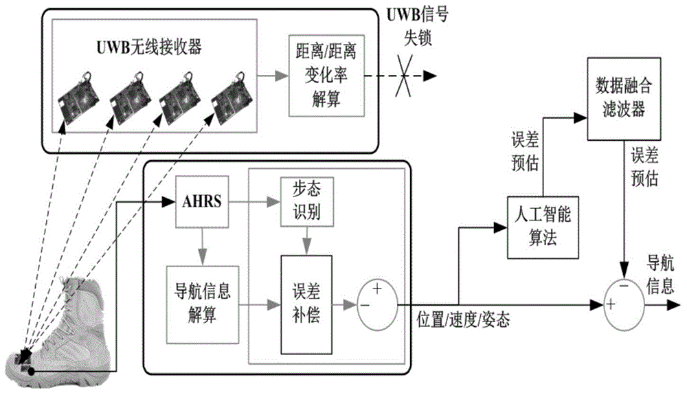 Indoor pedestrian navigation-oriented AHRS/UWB (attitude and heading reference system/ultra-wideband) seamless integrated navigation method