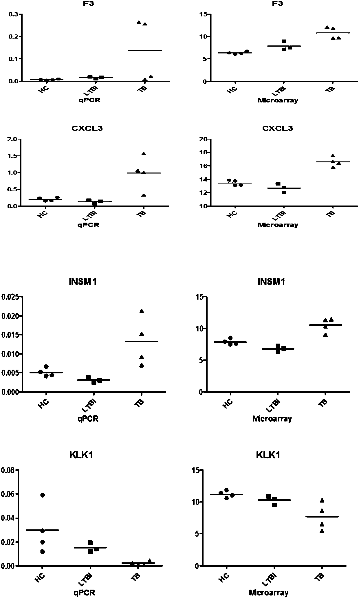 Application of RETN and KLK1 serving as tuberculosis detecting markers