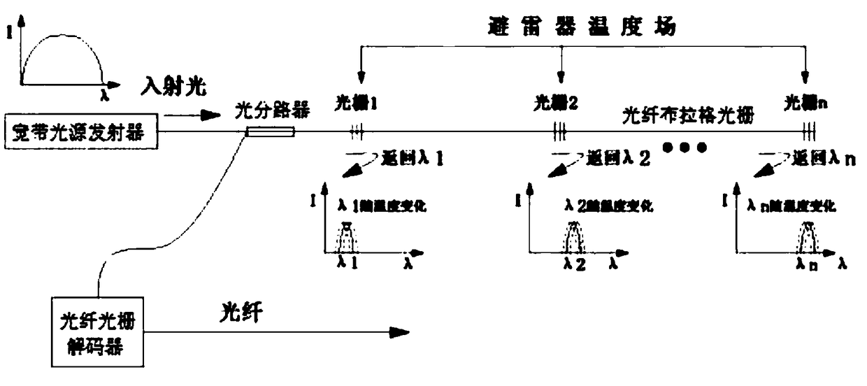 Online monitoring device for arrester temperature distribution