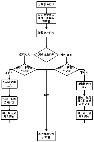 Index sharding method based on email characteristics