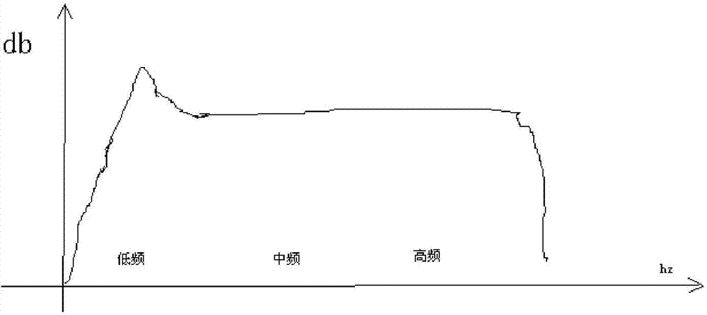 Sound recovering method based on loudness adjustment and control