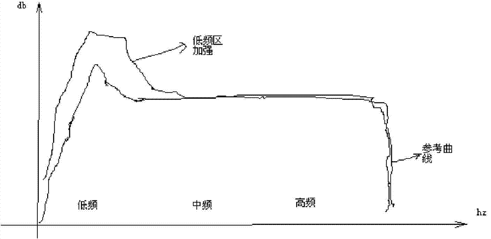 Sound recovering method based on loudness adjustment and control