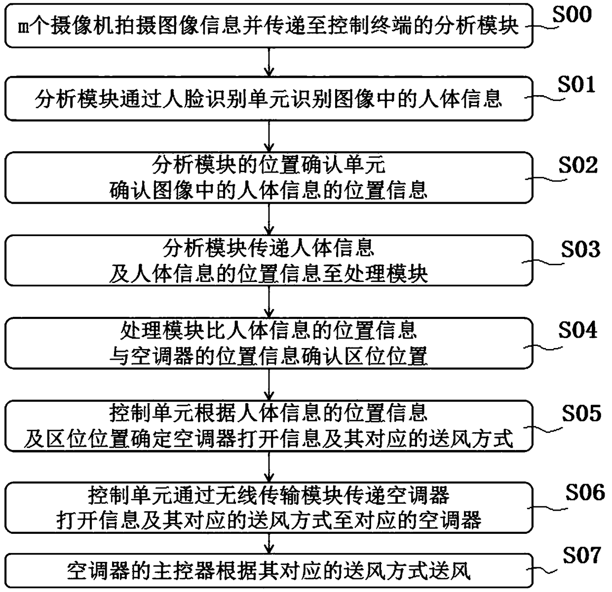 Air supply system and method of intelligent air conditioner