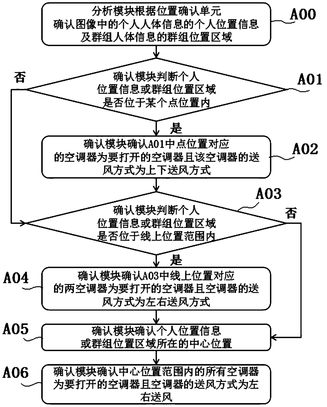 Air supply system and method of intelligent air conditioner