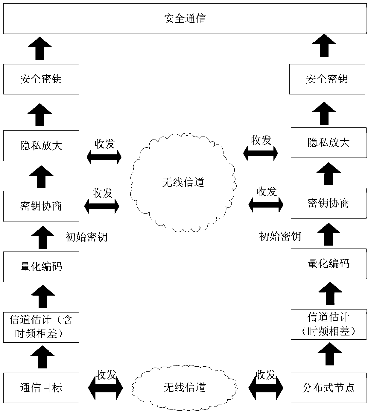 Time domain modulation method based on channel encryption