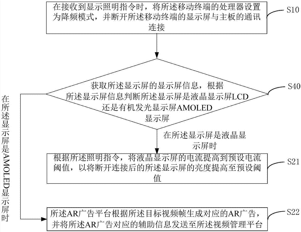 Lighting method and device of mobile terminal, and computer readable storage medium