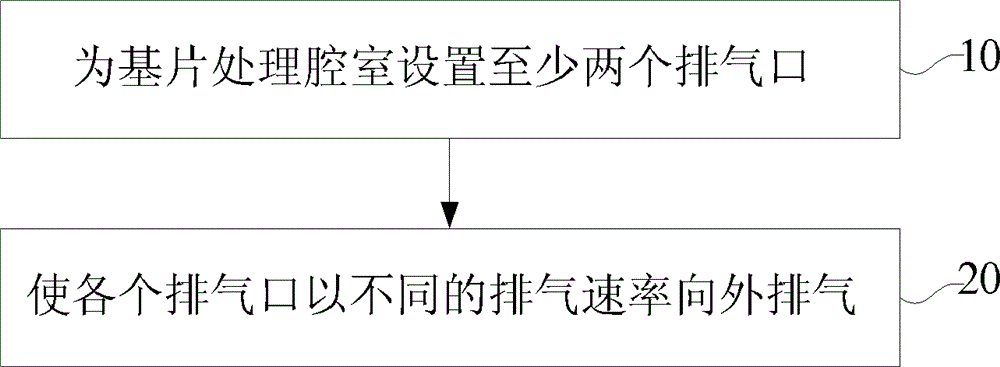 Exhaust method, exhaust apparatus and substrate treatment equipment