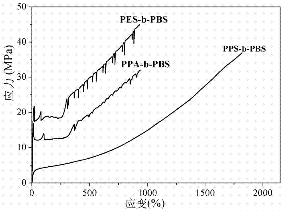 A kind of high tenacity multi-block copolyester elastomer and preparation method thereof