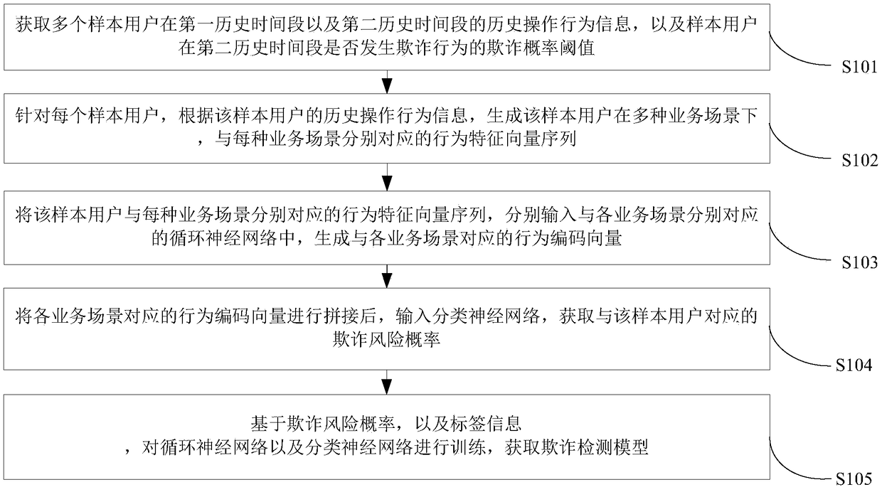 A training method and apparatus for a fraud detection model and fraud detection method and apparatus