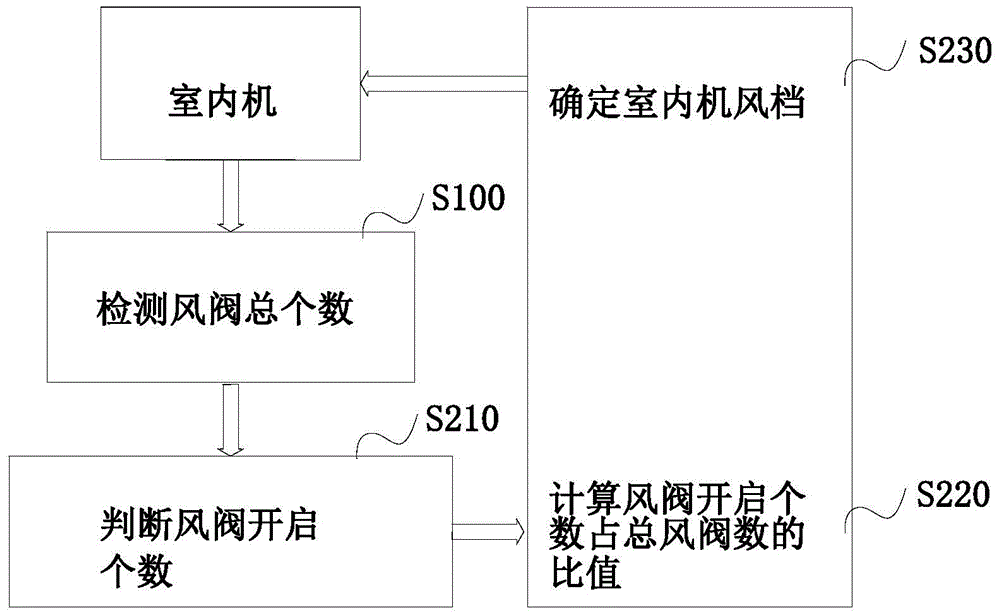 Air conditioning unit and control method and control device thereof