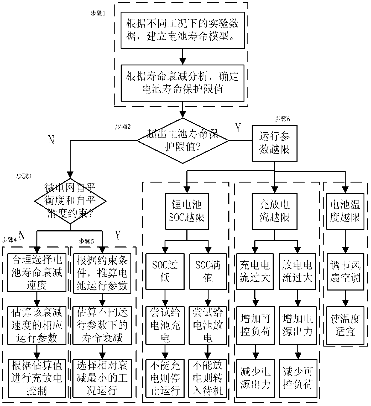 Power grid control method based on battery service life model