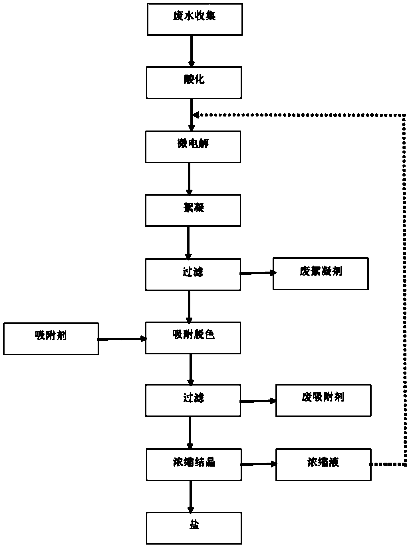 Treatment method of acid dye mother liquor wastewater