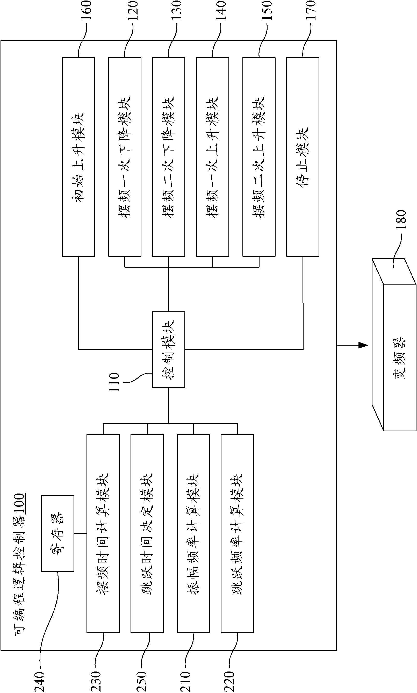 Programmable logic controller with wobble frequency function and method thereof