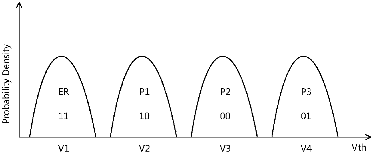 Coder, decoder, coding method and decoding method lowering flash bit error rate