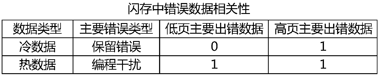 Coder, decoder, coding method and decoding method lowering flash bit error rate