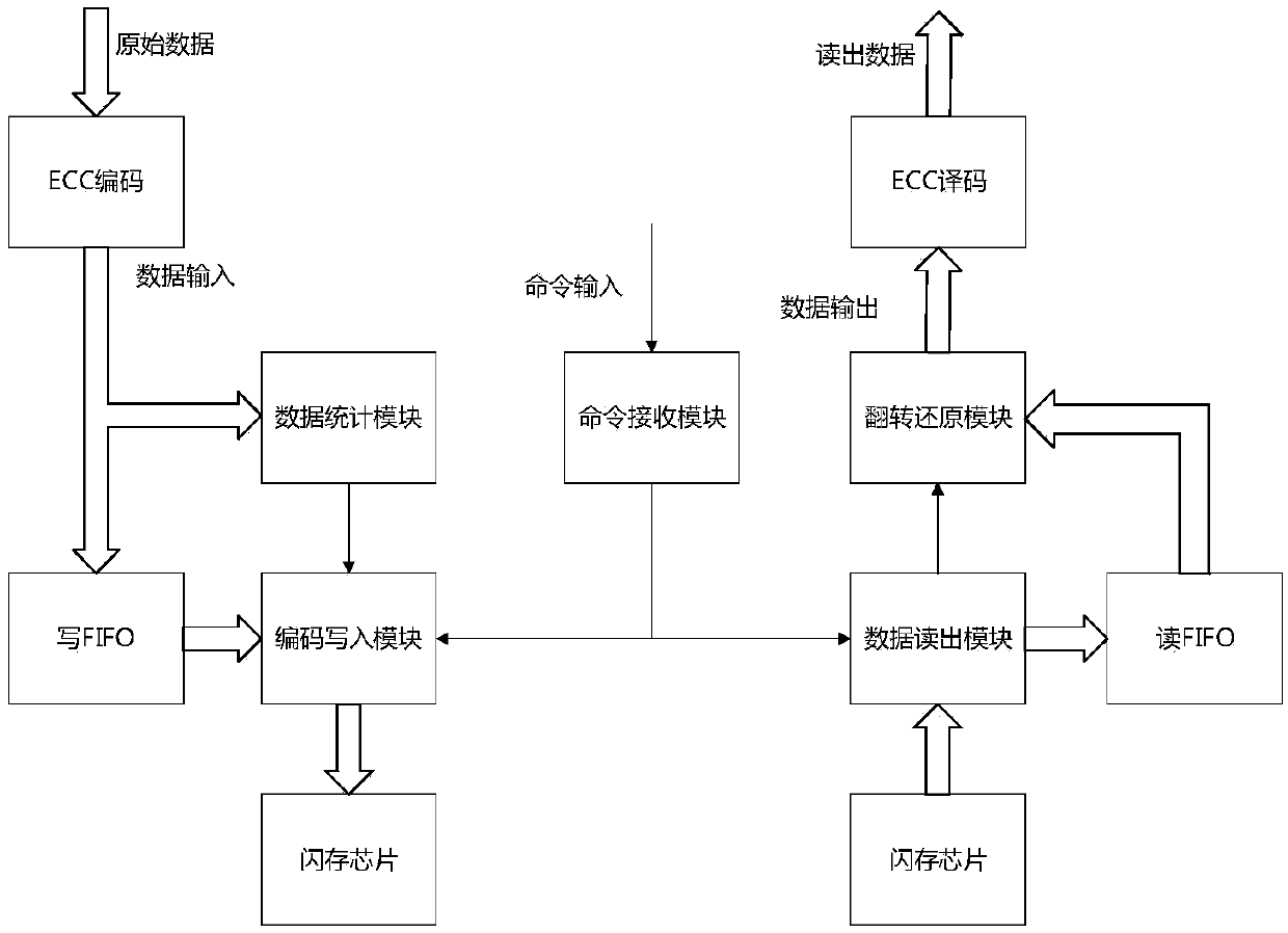 Coder, decoder, coding method and decoding method lowering flash bit error rate