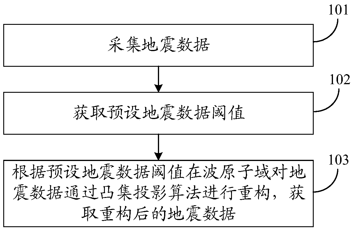 Seismic data reconstruction method and device