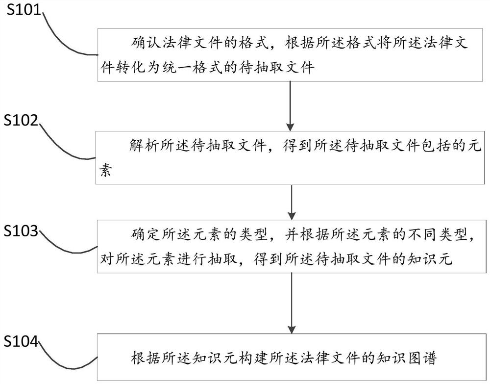 Map construction method based on legal documents, equipment and medium